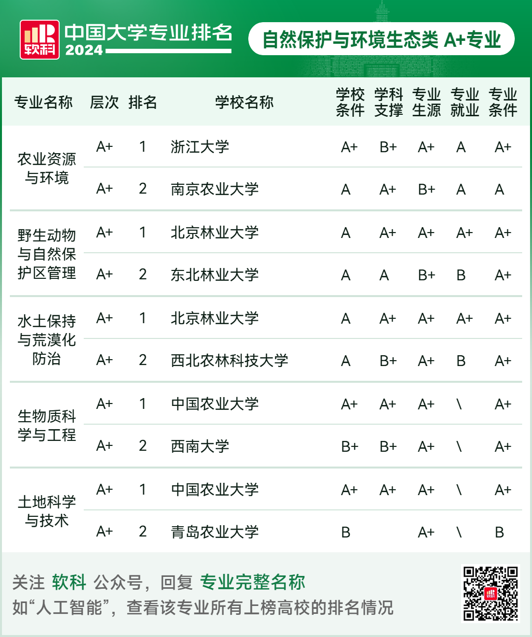 2024软科中国大学专业排名！A+级专业数北京最多  数据 排名 第85张